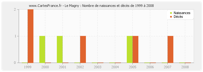Le Magny : Nombre de naissances et décès de 1999 à 2008